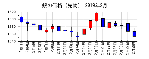 銀の価格（先物）の2019年2月のチャート