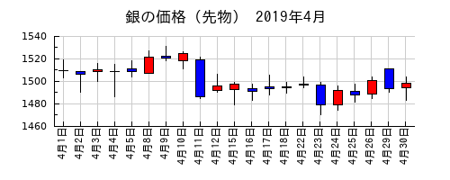 銀の価格（先物）の2019年4月のチャート