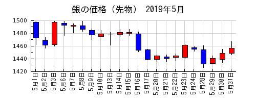 銀の価格（先物）の2019年5月のチャート
