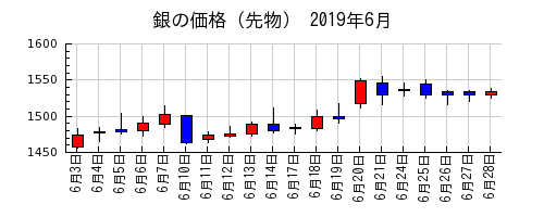 銀の価格（先物）の2019年6月のチャート