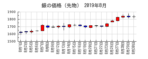 銀の価格（先物）の2019年8月のチャート