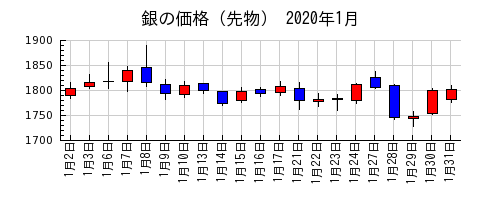 銀の価格（先物）の2020年1月のチャート