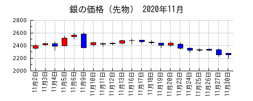 銀の価格（先物）の2020年11月のチャート