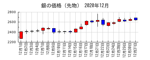 銀の価格（先物）の2020年12月のチャート
