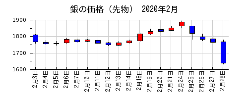 銀の価格（先物）の2020年2月のチャート