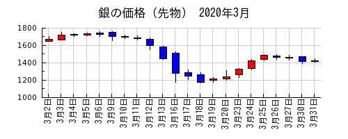 銀の価格（先物）の2020年3月のチャート