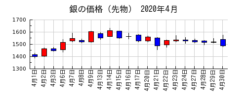 銀の価格（先物）の2020年4月のチャート