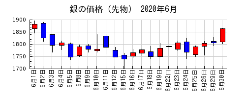 銀の価格（先物）の2020年6月のチャート