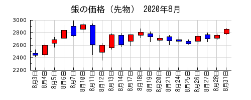 銀の価格（先物）の2020年8月のチャート