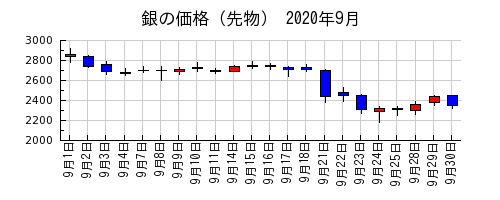 銀の価格（先物）の2020年9月のチャート