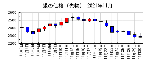 銀の価格（先物）の2021年11月のチャート