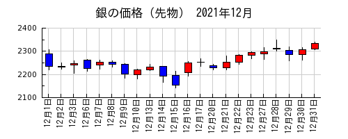 銀の価格（先物）の2021年12月のチャート