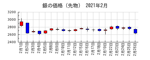 銀の価格（先物）の2021年2月のチャート