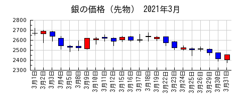 銀の価格（先物）の2021年3月のチャート