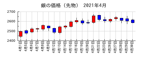 銀の価格（先物）の2021年4月のチャート