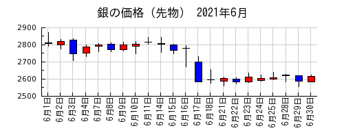 銀の価格（先物）の2021年6月のチャート
