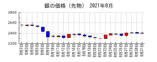 銀の価格（先物）の2021年8月のチャート