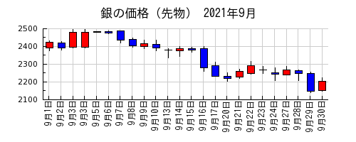 銀の価格（先物）の2021年9月のチャート