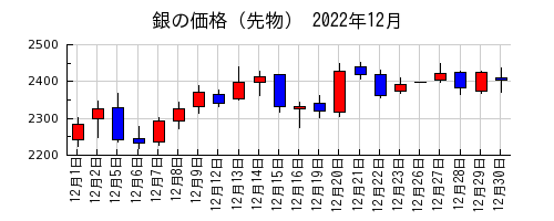 銀の価格（先物）の2022年12月のチャート