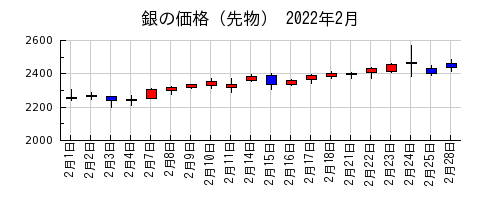 銀の価格（先物）の2022年2月のチャート