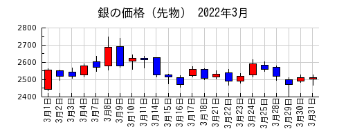 銀の価格（先物）の2022年3月のチャート
