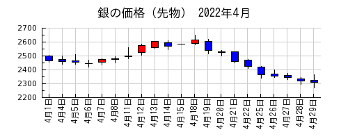 銀の価格（先物）の2022年4月のチャート
