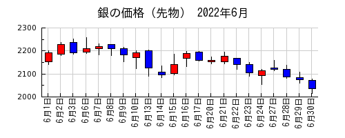 銀の価格（先物）の2022年6月のチャート