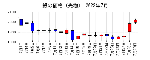 銀の価格（先物）の2022年7月のチャート