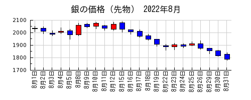 銀の価格（先物）の2022年8月のチャート
