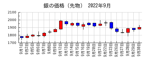 銀の価格（先物）の2022年9月のチャート