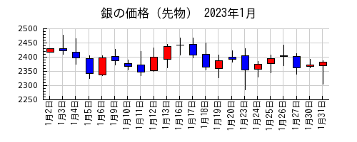 銀の価格（先物）の2023年1月のチャート
