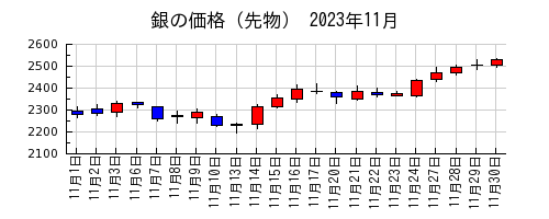 銀の価格（先物）の2023年11月のチャート