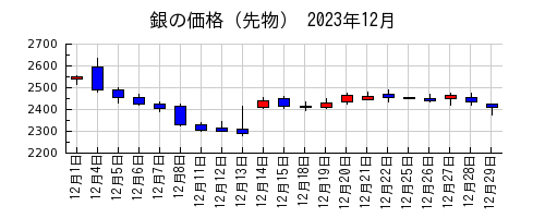 銀の価格（先物）の2023年12月のチャート