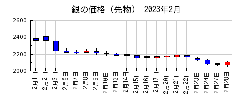 銀の価格（先物）の2023年2月のチャート