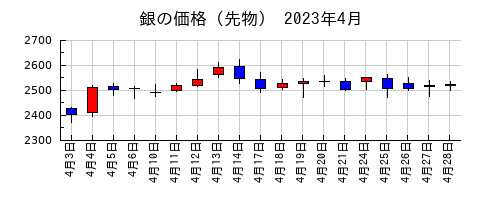 銀の価格（先物）の2023年4月のチャート