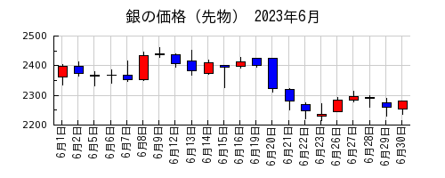 銀の価格（先物）の2023年6月のチャート