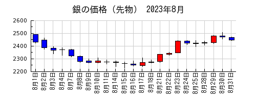 銀の価格（先物）の2023年8月のチャート