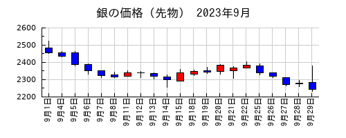 銀の価格（先物）の2023年9月のチャート