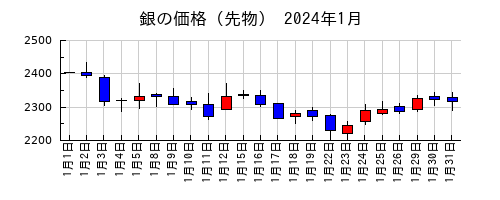 銀の価格（先物）の2024年1月のチャート