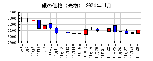 銀の価格（先物）の2024年11月のチャート