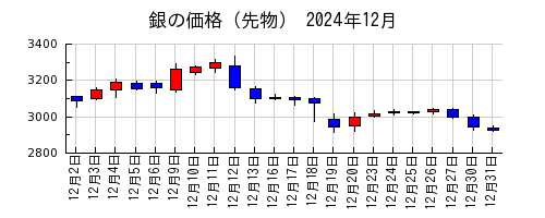 銀の価格（先物）の2024年12月のチャート