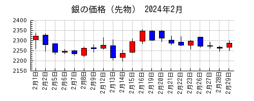 銀の価格（先物）の2024年2月のチャート