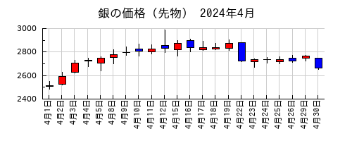 銀の価格（先物）の2024年4月のチャート