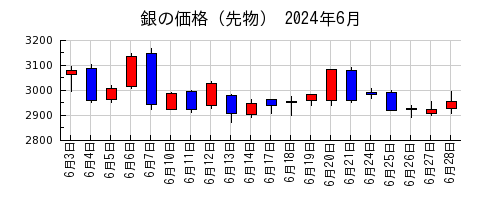 銀の価格（先物）の2024年6月のチャート
