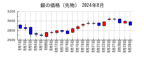 銀の価格（先物）の2024年8月のチャート