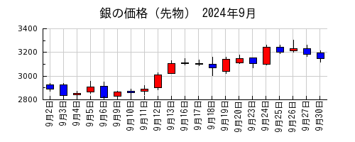 銀の価格（先物）の2024年9月のチャート