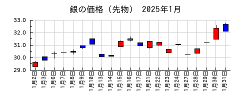 銀の価格（先物）の2025年1月のチャート