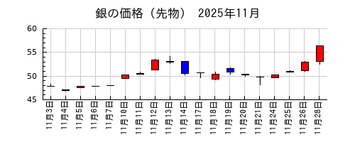 銀の価格（先物）の2025年11月のチャート