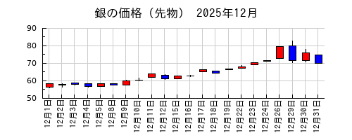 銀の価格（先物）の2025年12月のチャート
