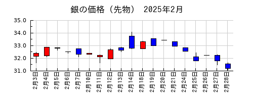 銀の価格（先物）の2025年2月のチャート